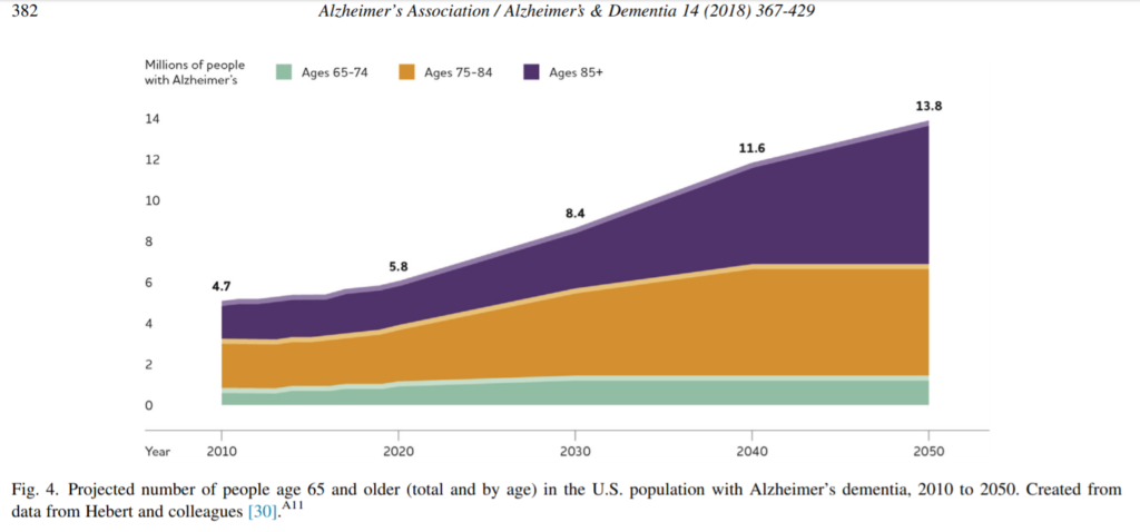 Alzheimer's disease - America health issues