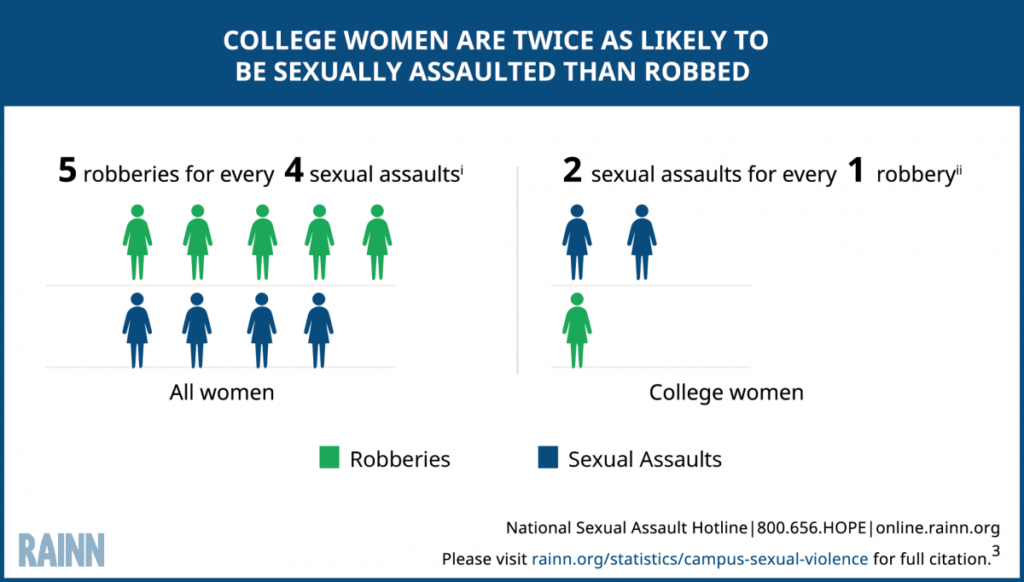 % of women who have experienced SA in college