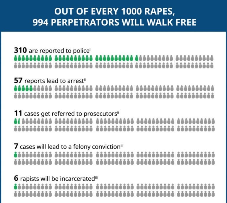 Sexual Assault In The Us Statistics And Famous Cases Thewebaddicted