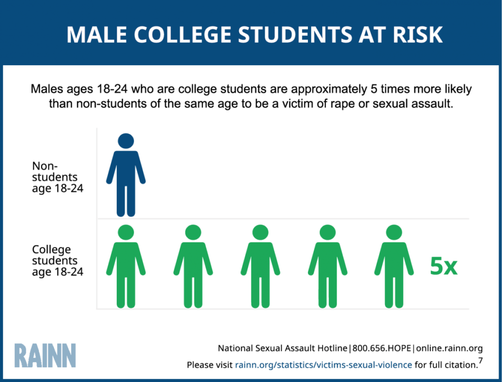 male college students at risk of being an SA victim