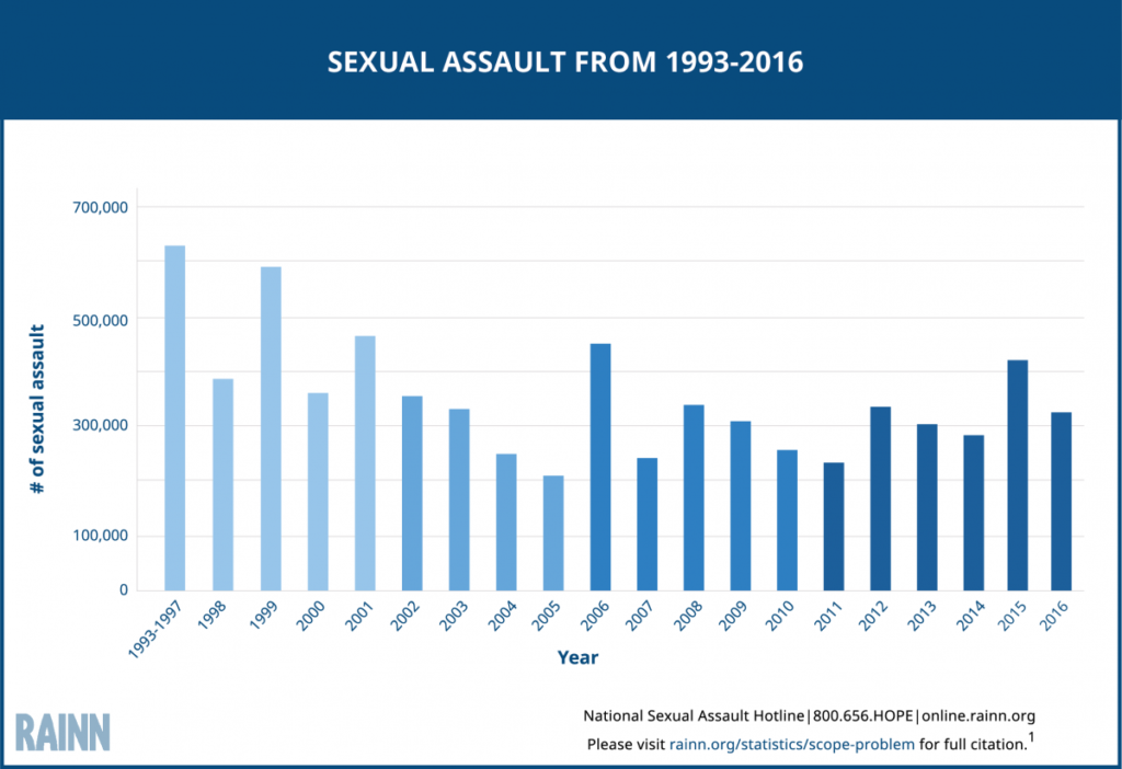 sexual assault stats 1993-2016