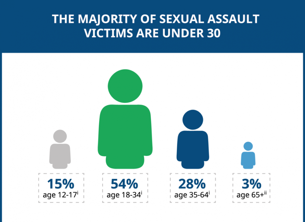 majority of sexual assault