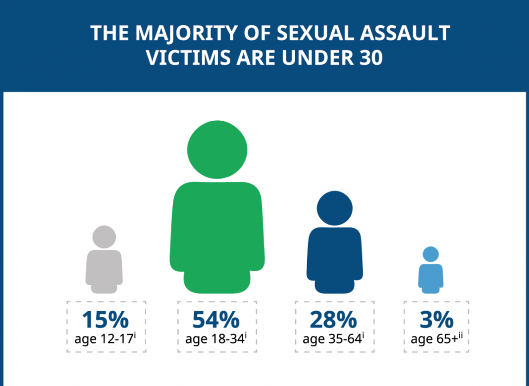 Sexual Assault In The Us Statistics And Famous Cases Thewebaddicted 4825
