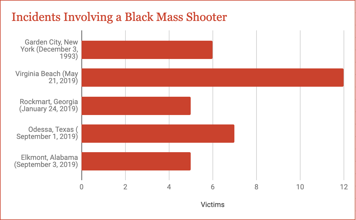 Mass Shooting Statistics In The US | Real Data From Statista